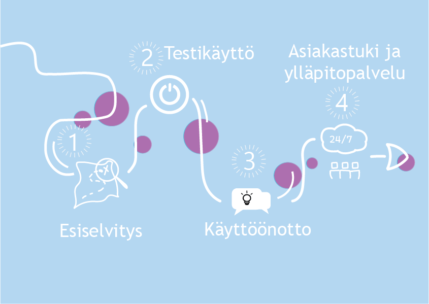 EM Systems OY - Palvelut